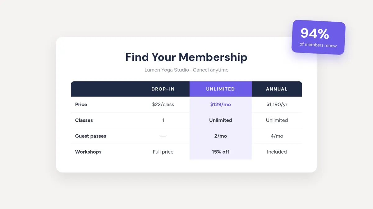 Lumen Yoga membership pricing table with stat card