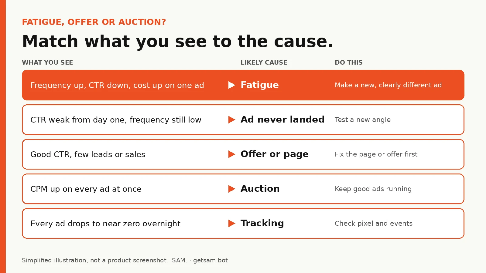 Decision chart: frequency up and CTR down means fatigue; good CTR with few sales means the offer or page; CPM up on every ad means the auction.