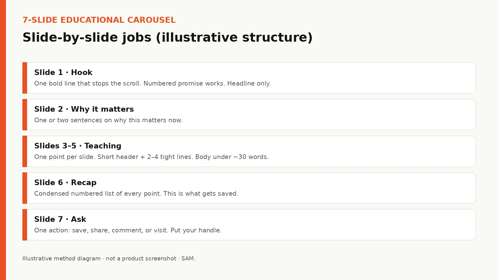 Diagram of the seven educational carousel slide jobs from hook through ask.
