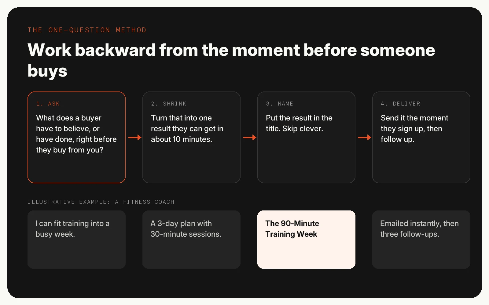 The one-question method in four steps: ask what a buyer must believe or have done right before buying, shrink it to a result they can get in about 10 minutes, name the result in the title, and deliver it the moment they sign up. Illustrative fitness coach example: a 3-day plan with 30-minute sessions called The 90-Minute Training Week.