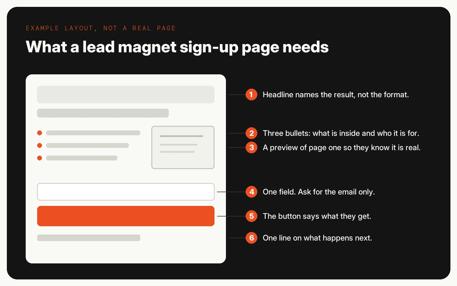 Example layout of a lead magnet sign-up page with six labeled parts: a headline that names the result, three bullets on what's inside and who it's for, a preview of page one, one email field, a button that says what they get, and one line on what happens next
