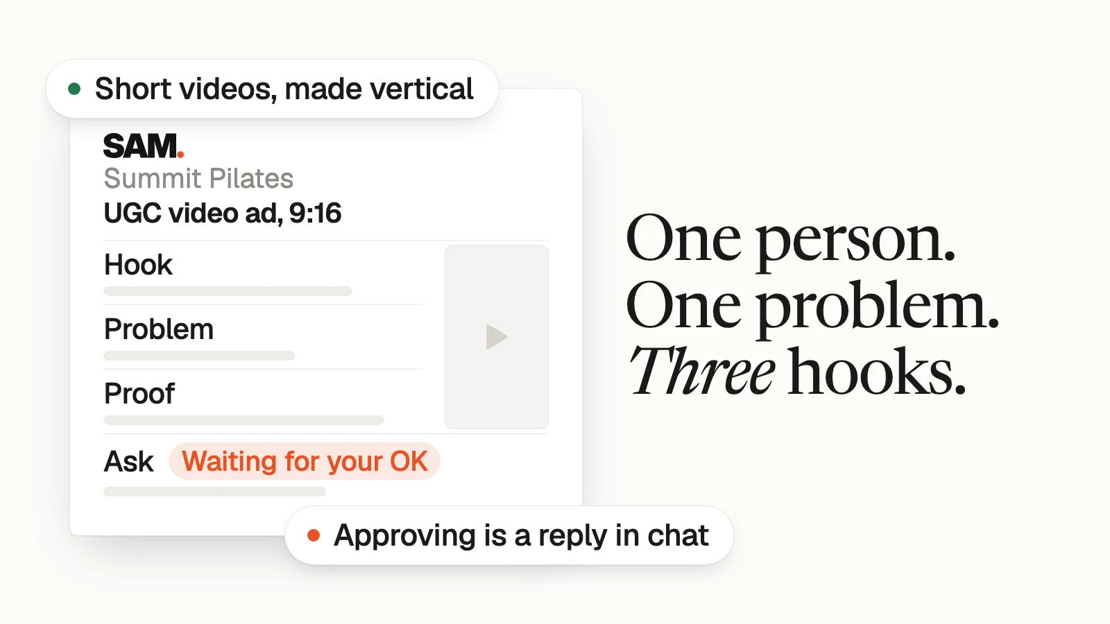 One person. One problem. Three hooks. A simplified SAM card labeled 'UGC video ad, 9:16' with four rows: Hook, Problem, Proof, Ask; the Ask row shows 'Waiting for your OK'.