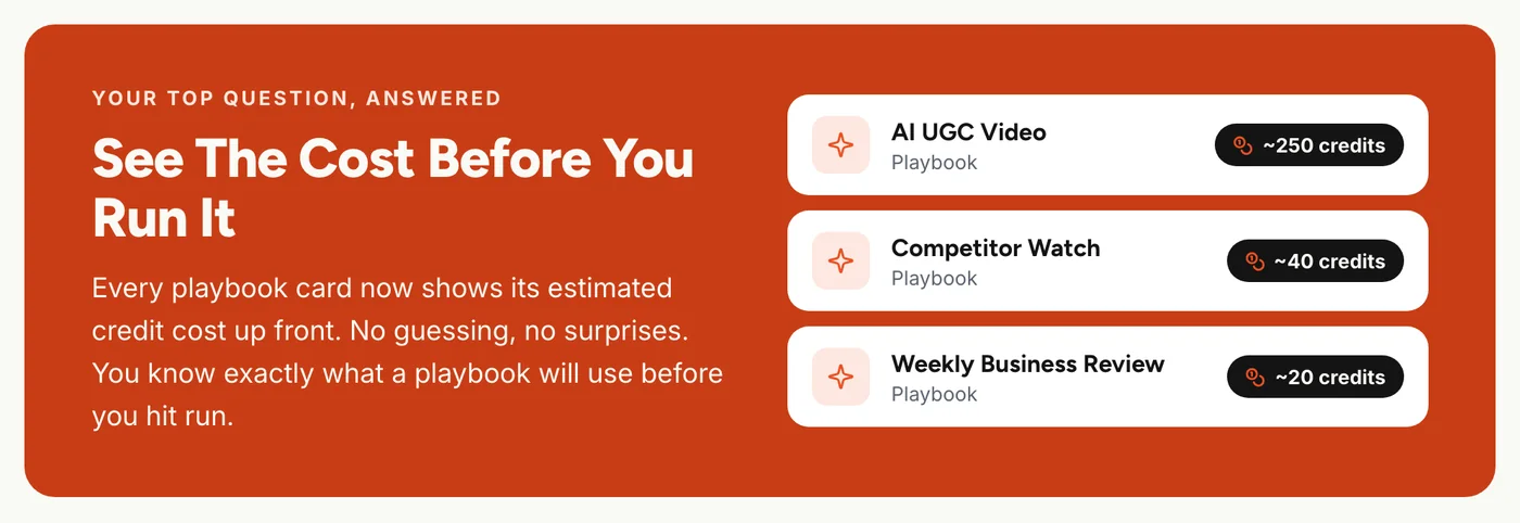 SAM playbook cards showing estimated credit cost: AI UGC Video about 250 credits, Competitor Watch about 40, Weekly Business Review about 20